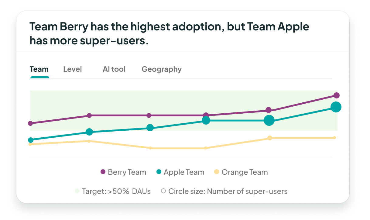 Chart showing Team Berry has the highest adoption but Team Apple has more super-users