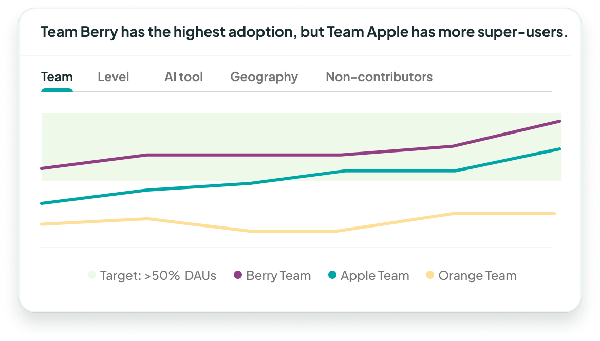 Chart showing Team Berry has the highest adoption but Team Apple has more super-users
