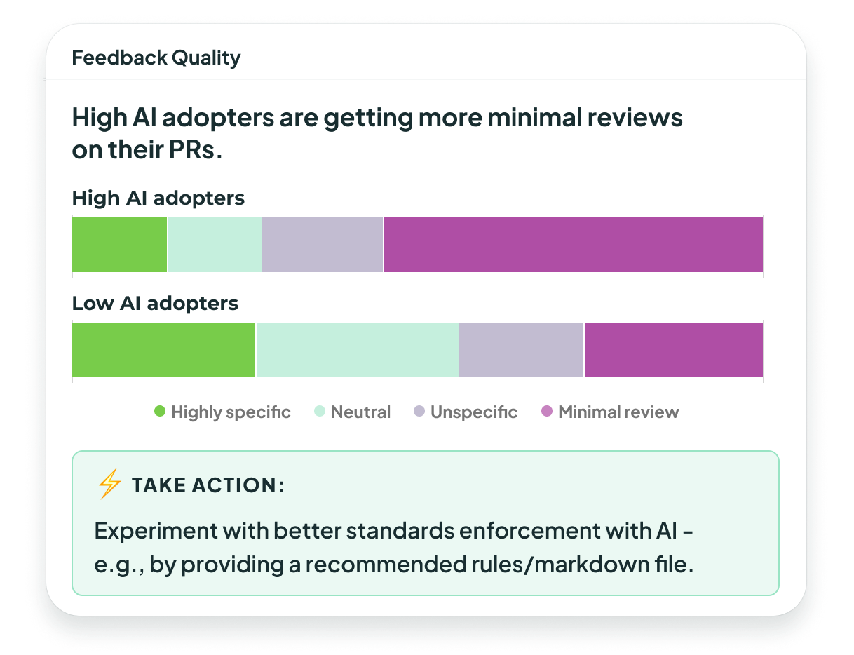 Feedback Quality chart shows High AI adopters are getting more minimal reviews on their PRs.