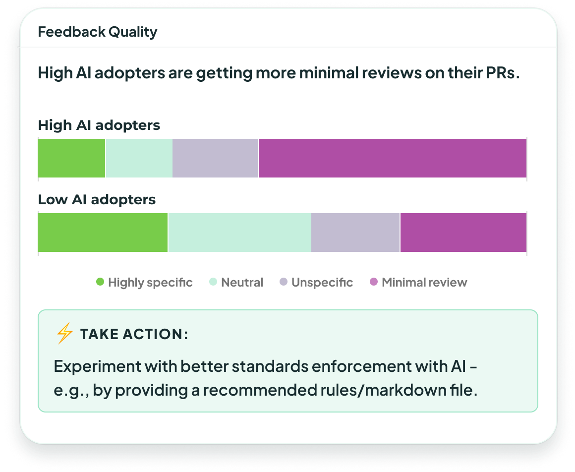 Feedback Quality chart shows High AI adopters are getting more minimal reviews on their PRs.