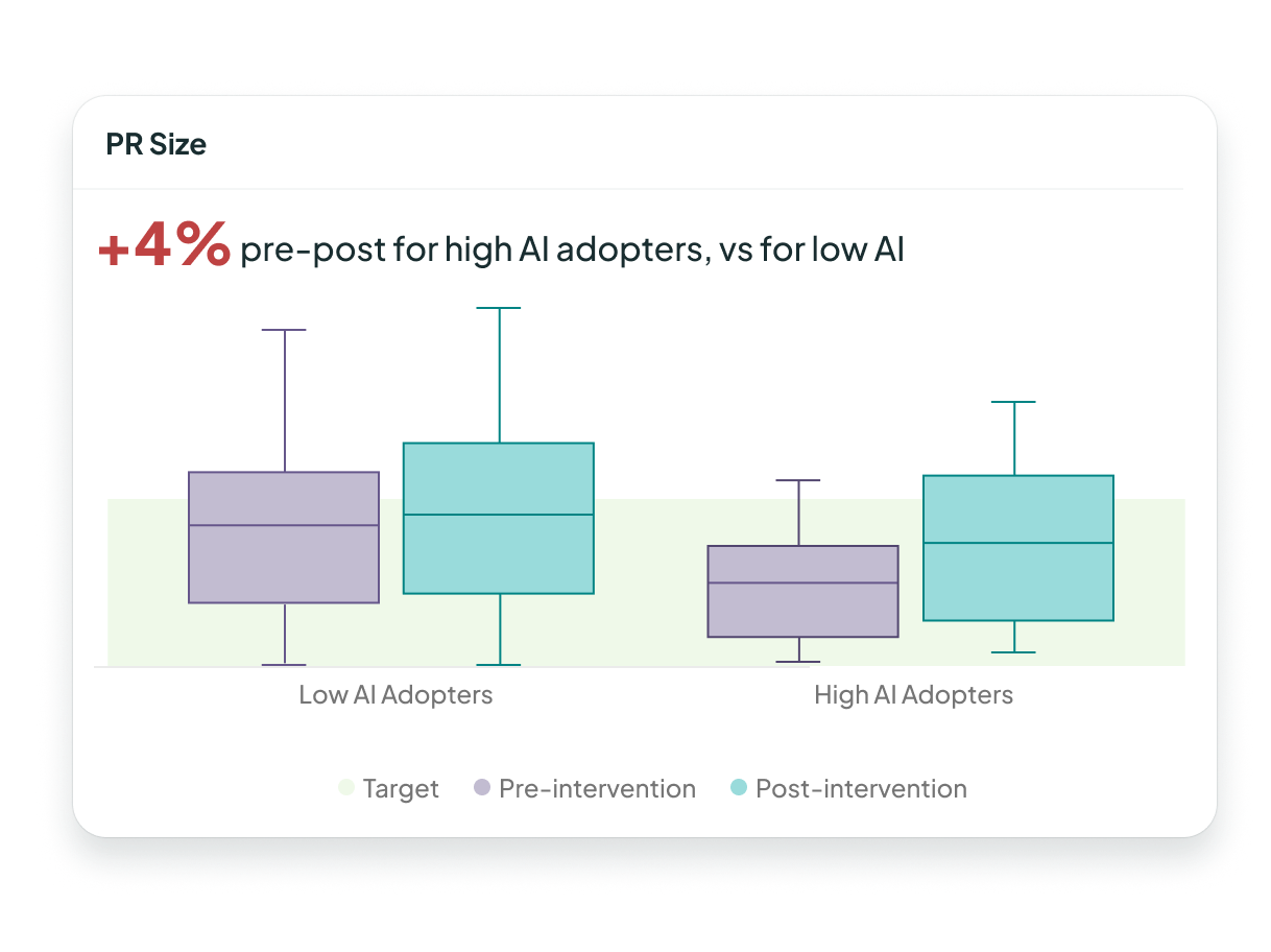 PR size chart comparing pre-post intervention for high and low AI adopters.