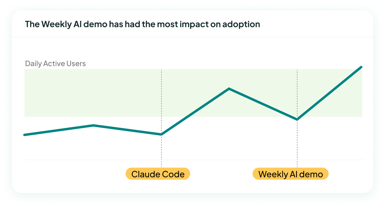 Chart showing the Weekly AI demo has the most impact on adoption.