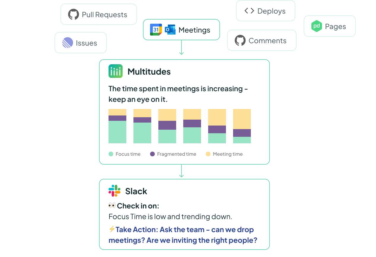 Flowchart showing data flowing from meetings integration, into a Multitudes focus time chart, then a Slack notification