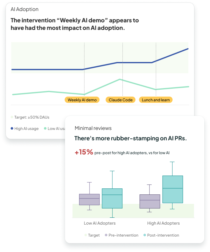 Two Ai impact charts showing AI adoption and increase in minimal reviews.