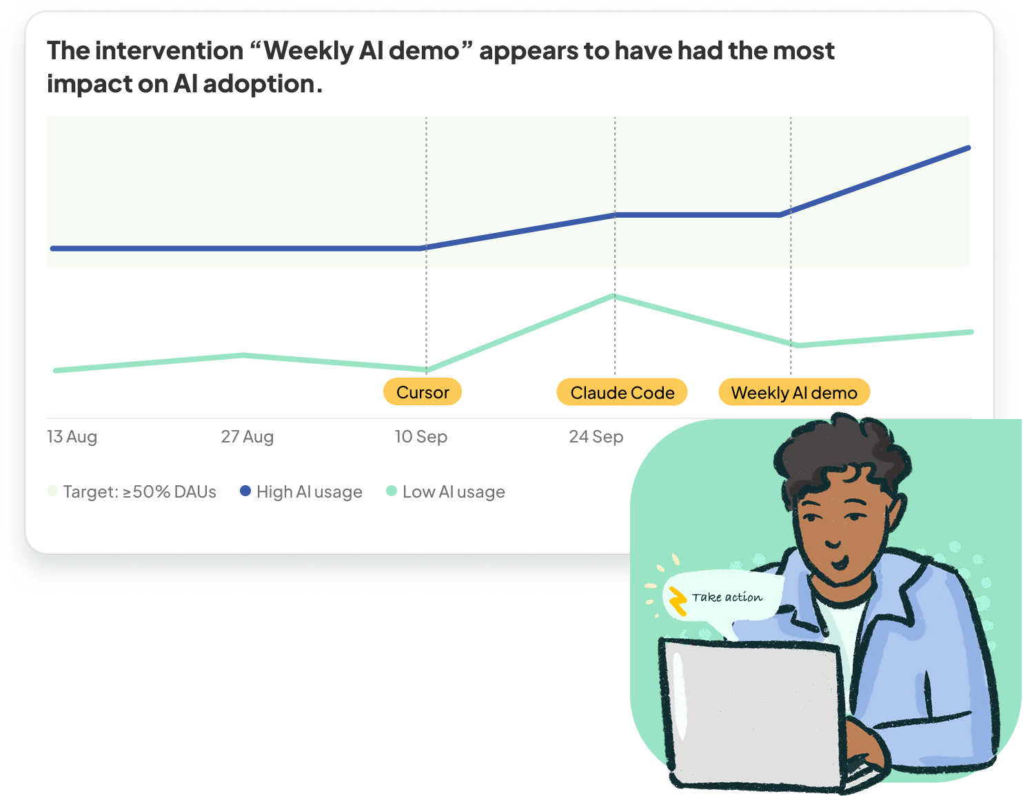 Time series chart showing the intervention "Weekly AI demo" has had the most impact on AI adoption. 