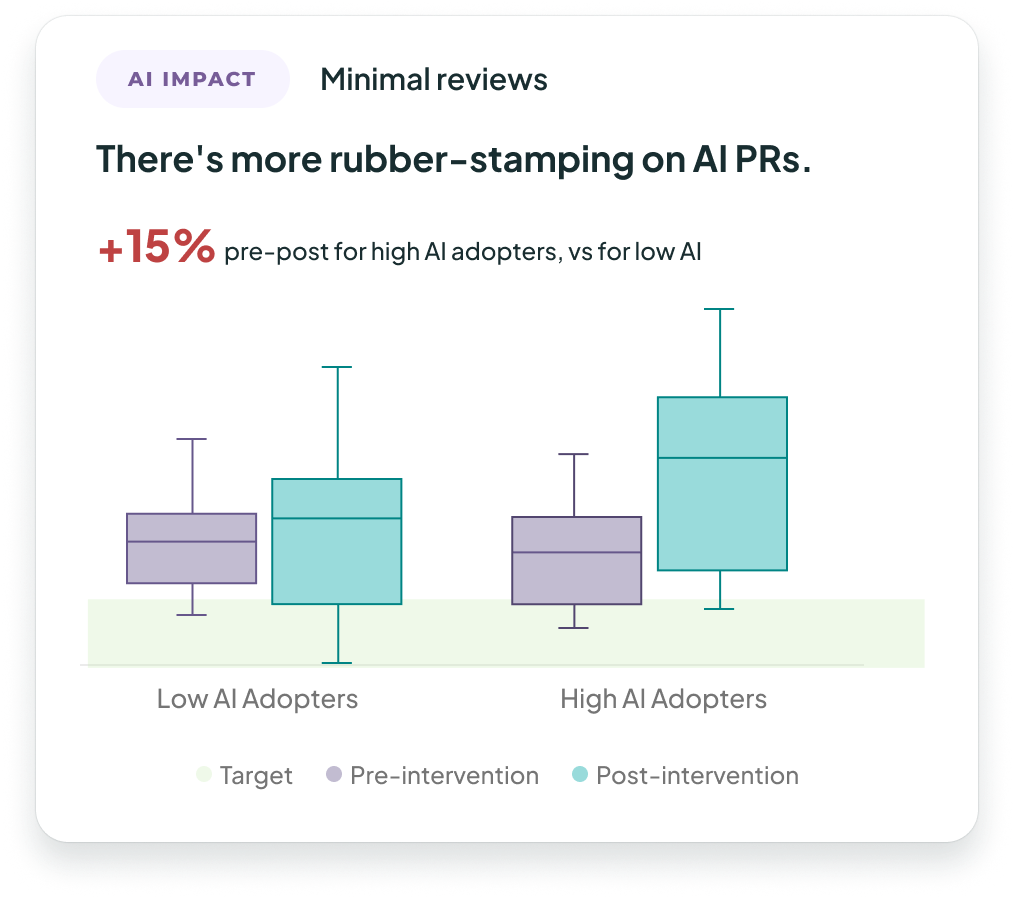 Chart showing minimal reviews have increased on high AI adopters post-intervention.
