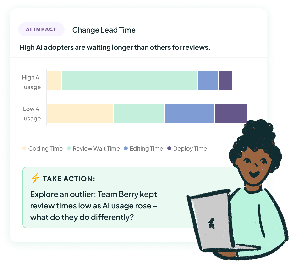 Chart shows High AI adopters are waiting longer for reviews.  