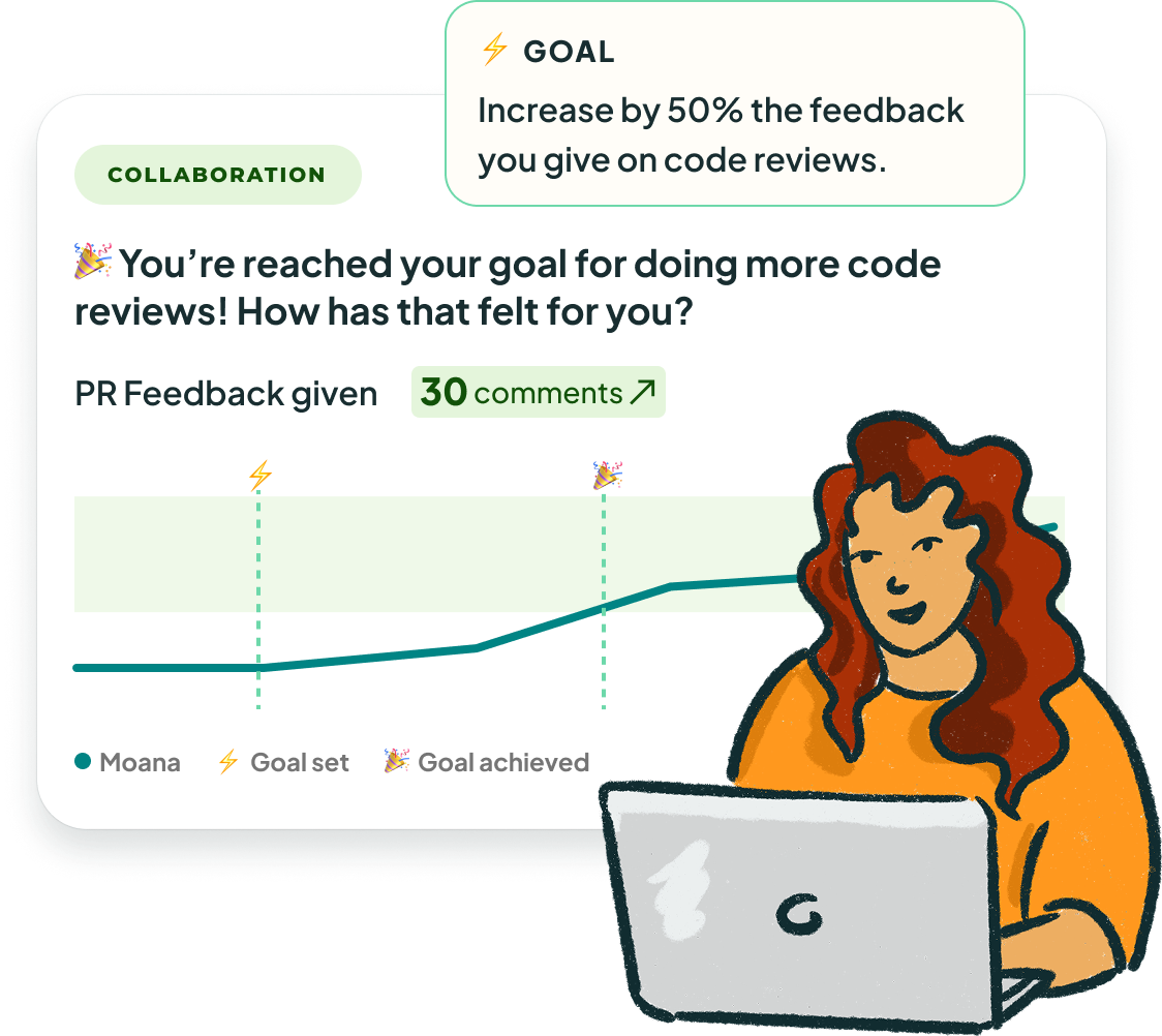Chart showing team has reached their goal for doing more code reviews. 