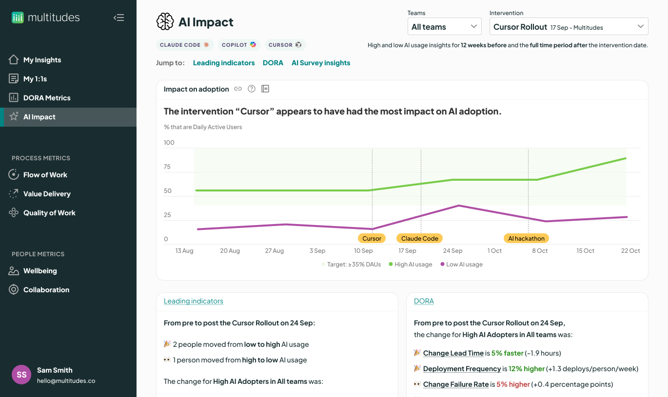 Multitudes App showing AI impact page