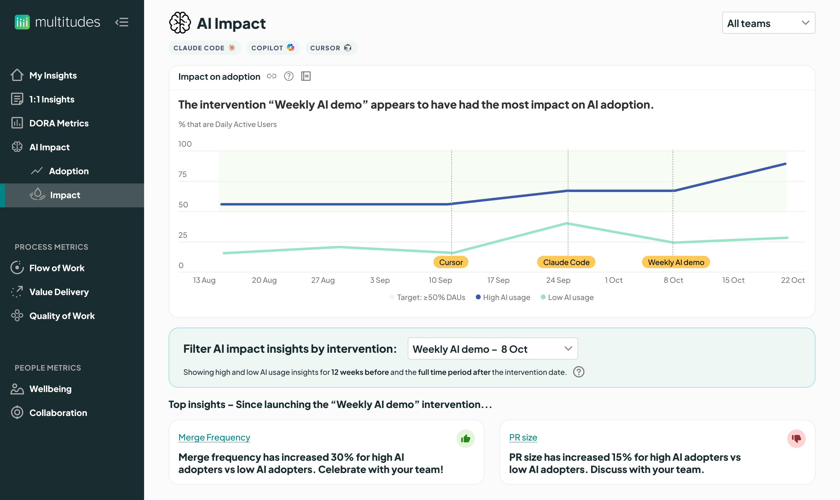 Multitudes App showing AI impact page