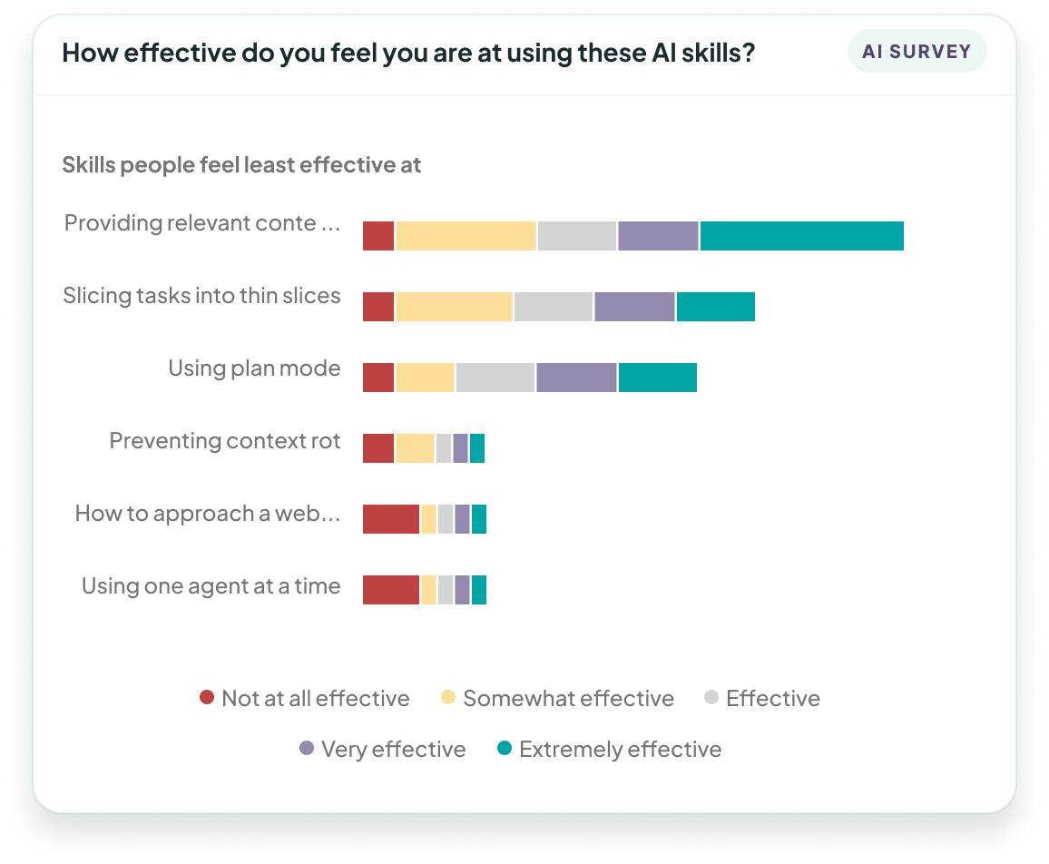 Stacked bar chart showing the AI skills people feel least effective at.