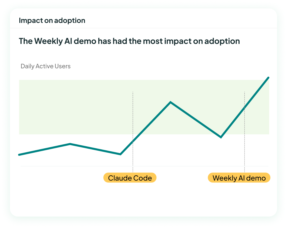 Chart showing the weekly AI demo has had the most impact on adoption. 