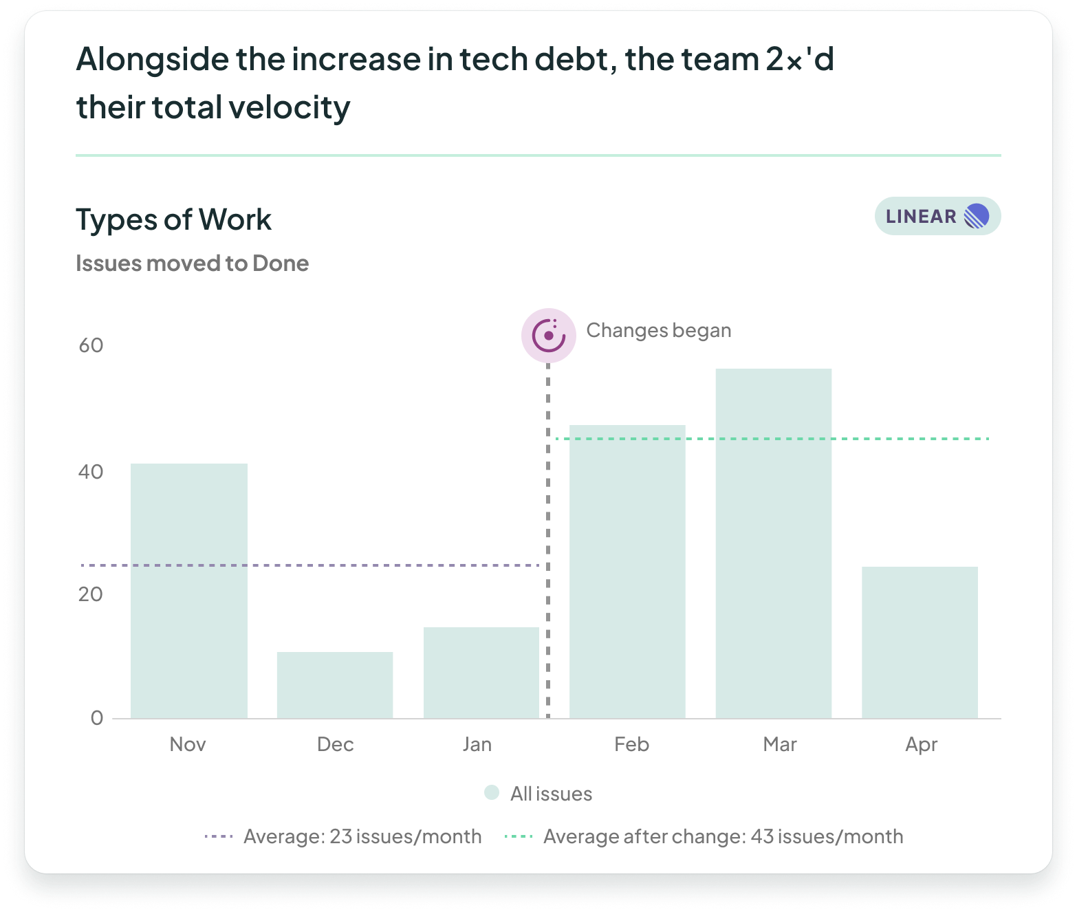 A graph showing that the Auror team 2x'd their total velocity over a 6-month measured period. Prior to the change, they were averaging 23 issues a month. After the change, they are averaging 43 issues a month.