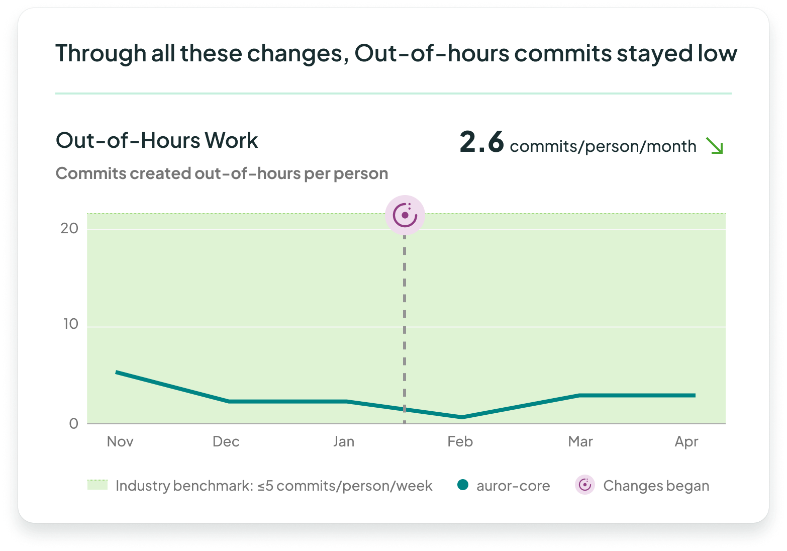 A chart showing that even with all the changes being made by the Auror team, the number of commits created out of hours per person was consistently low. The industry benchmark is under 5 commits per person per week, whereas Auror's was at 2.6,