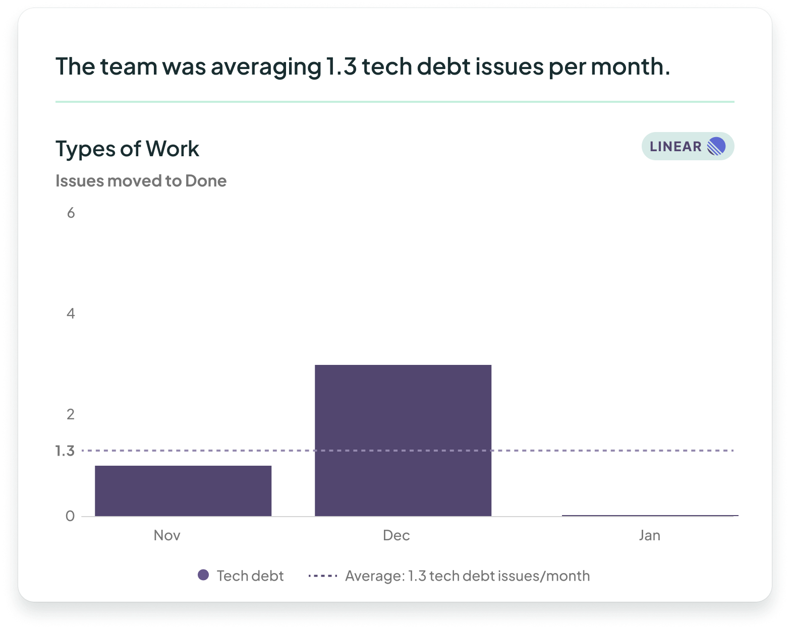 A graph showing the Auror team averaging 1.3 tech debt issues per month across a 3-month period ranging from November to January.