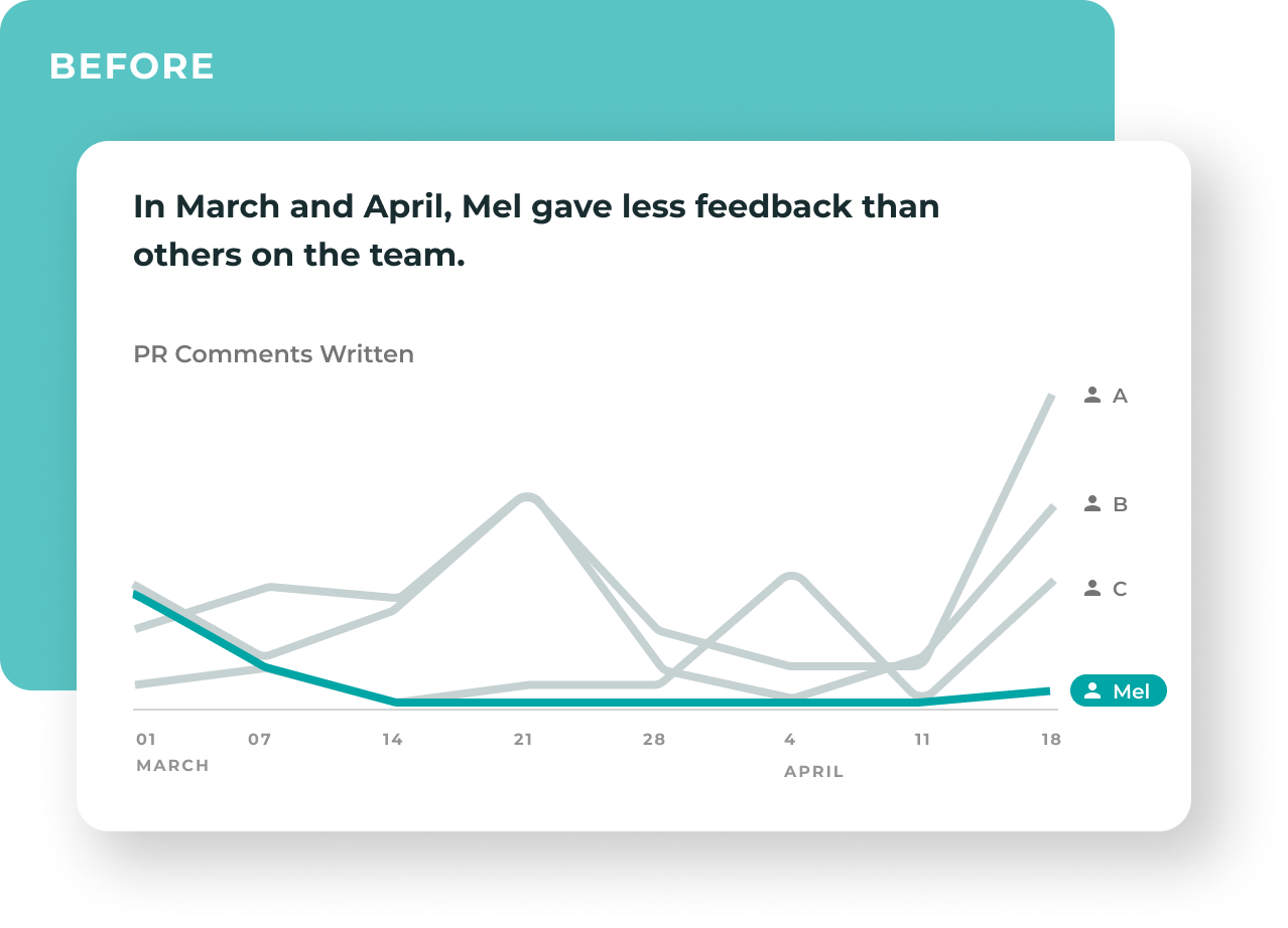 A stylised graph showing that Mel gave less feedback than others on the team in March and April