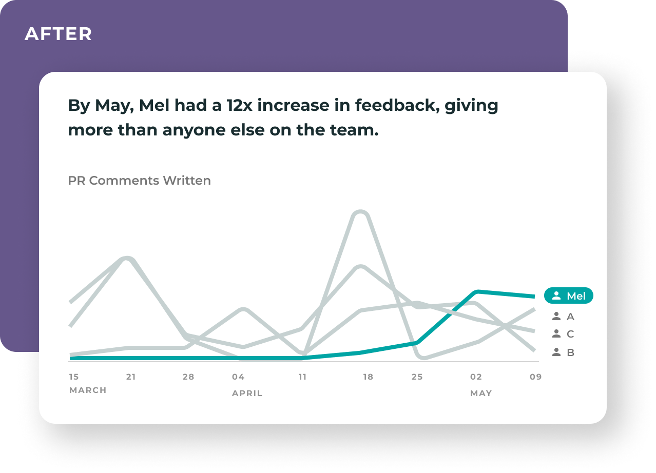 A stylised graph showing Mel's increase in feedback