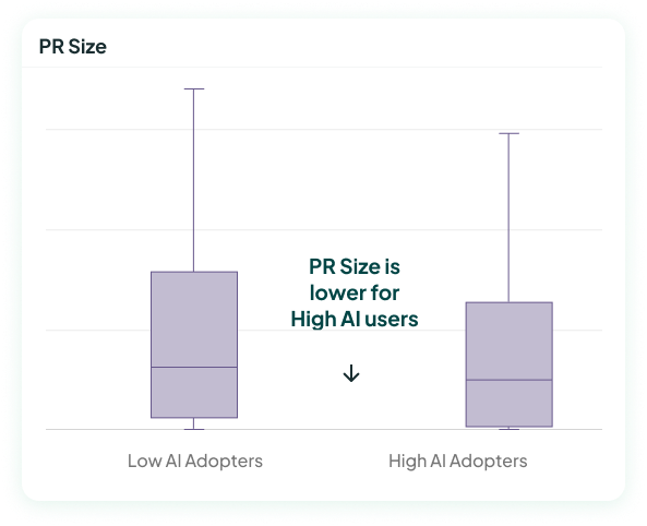 PR size chart showing PR size is lower for High AI users
