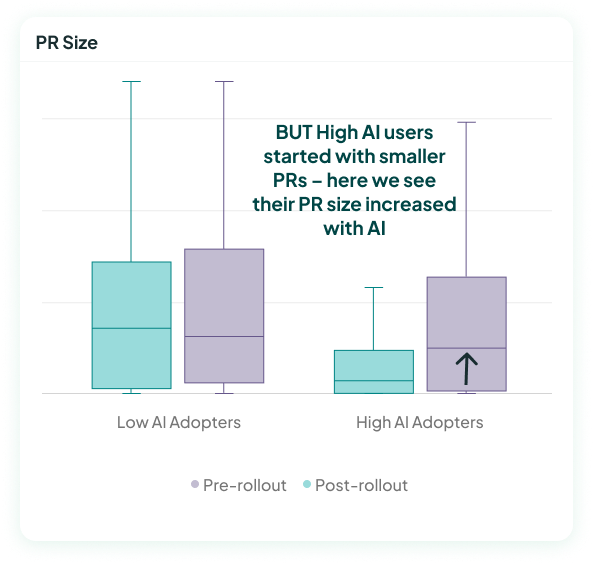 PR size chart comparing pre to post rollout, showing while High AI users have smaller PRs, they have increased post rollout