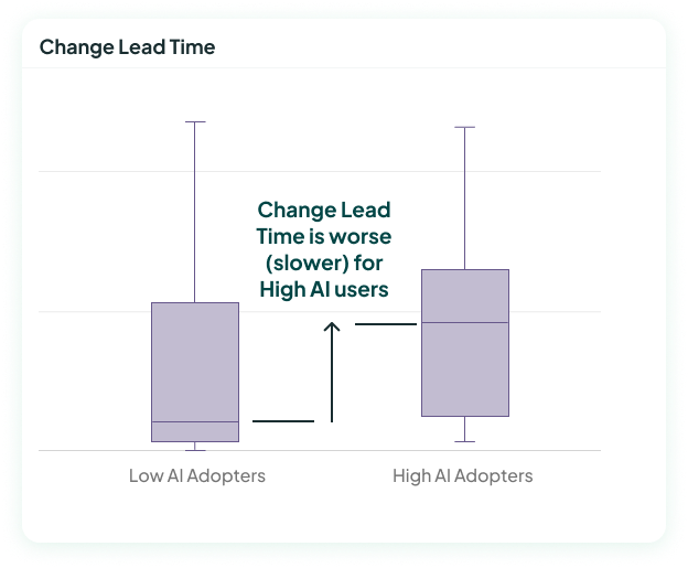 Change Lead Time showing it is worse (slower) for High AI adopters