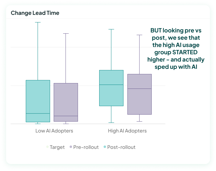 Change Lead Time chart comparing pre to post rollout, showing High AI usage started worse than low, and they have sped up post rollout