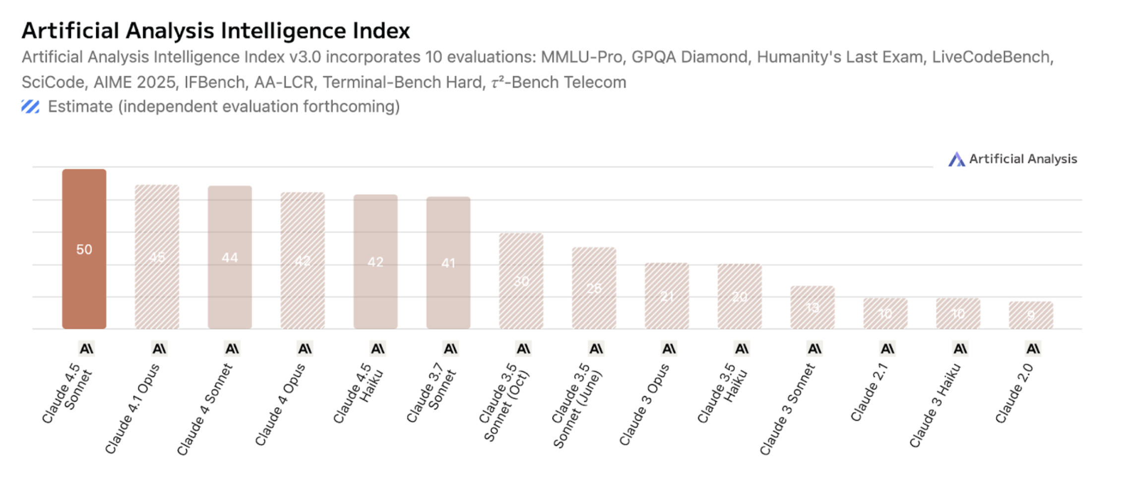 Artificial Analysis Intelligence Index shows  10 evaluations showing Claude 4.5 Sonnet highest.