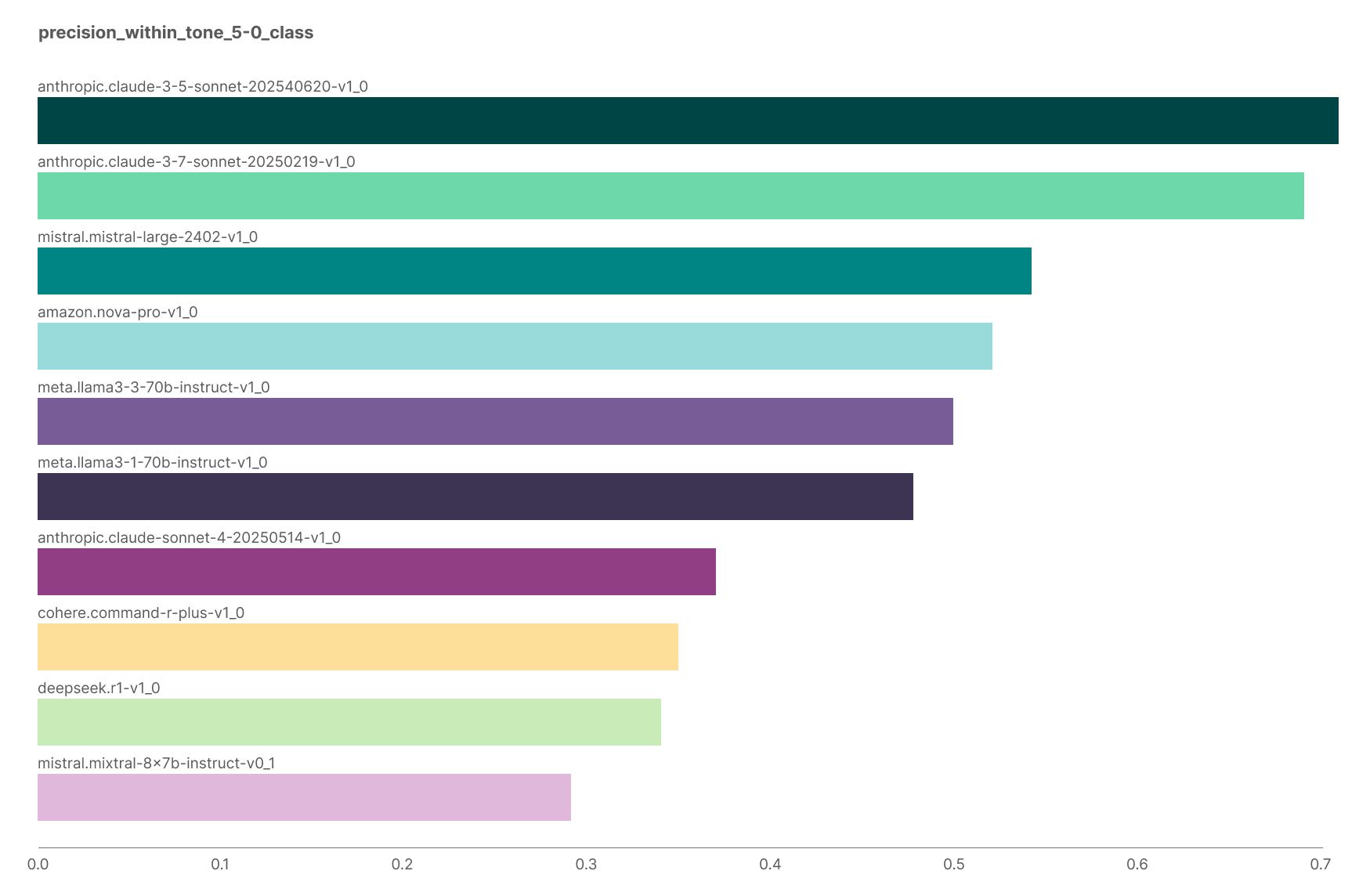 Chart showing Claude 3.5 Sonnet highest precision.