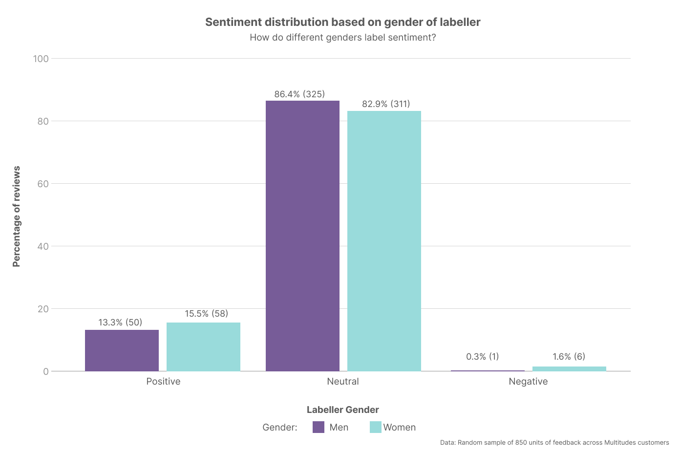 Sentiment distribution based on gender and labeller showed both leaned neutral but women more likely I identify feedback as negative.