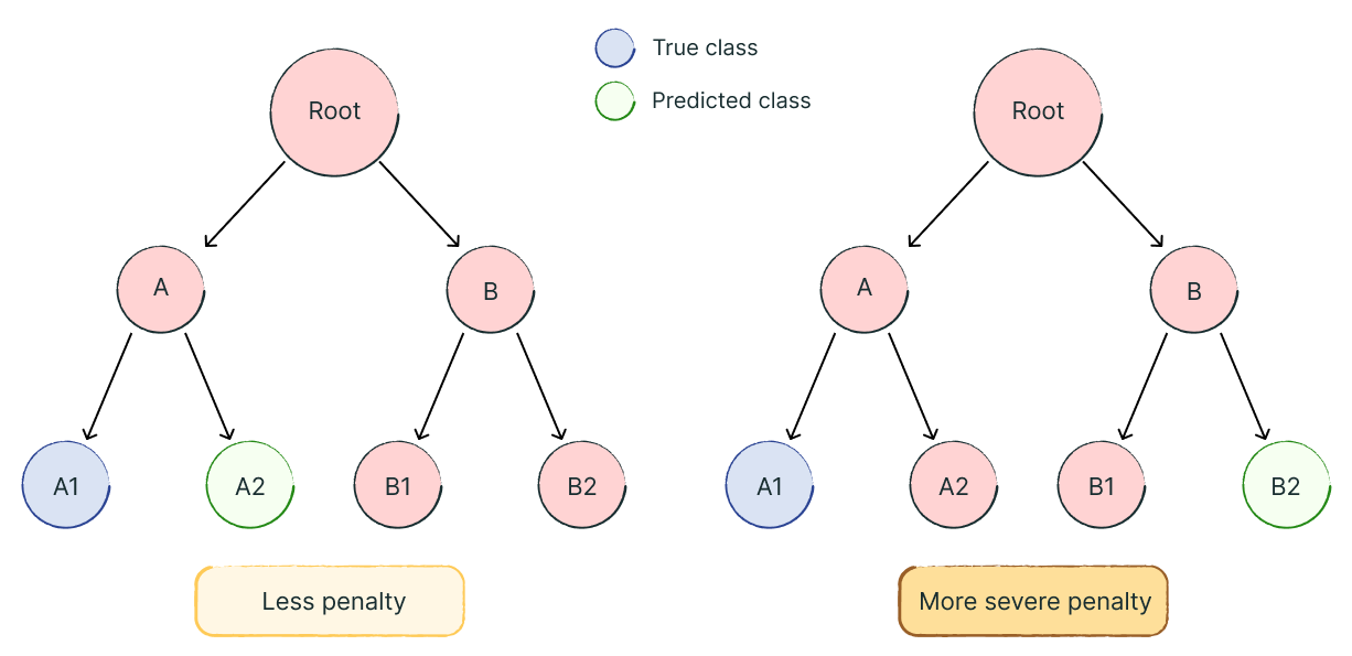 Flow charts showing more severe penalties for classification errors futher apart from each other.