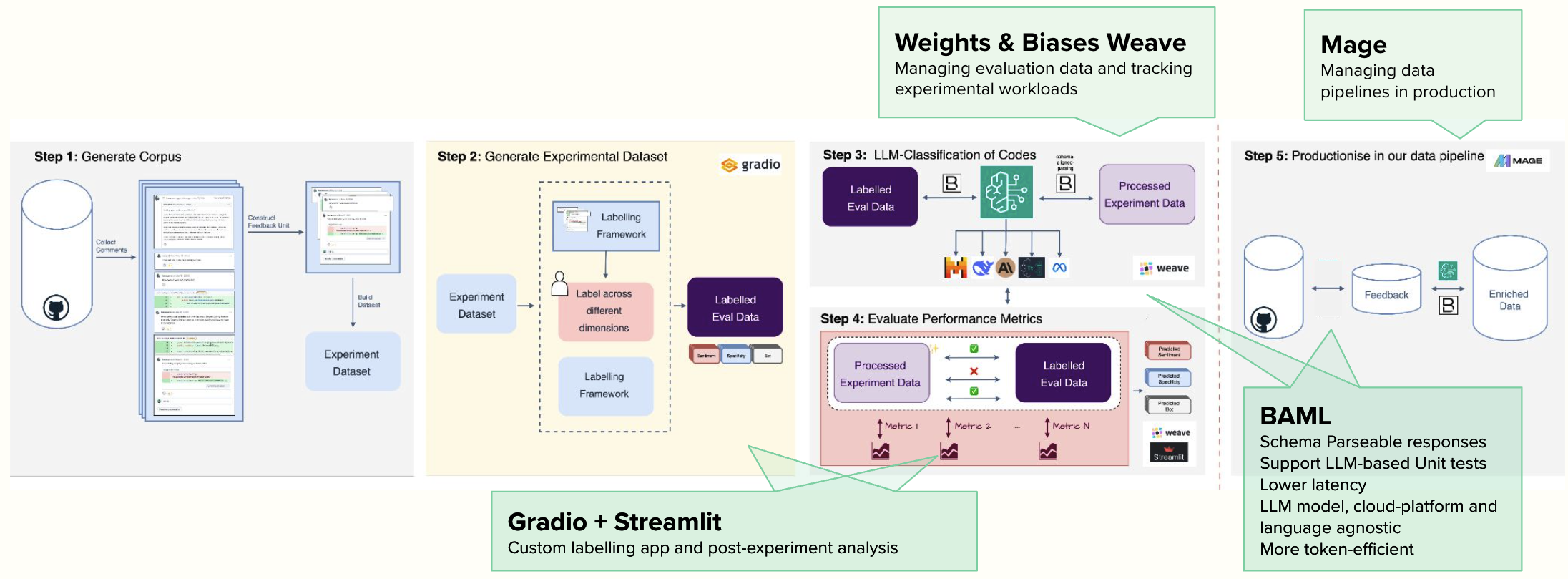 Overview of steps to build evals and the tools used. 