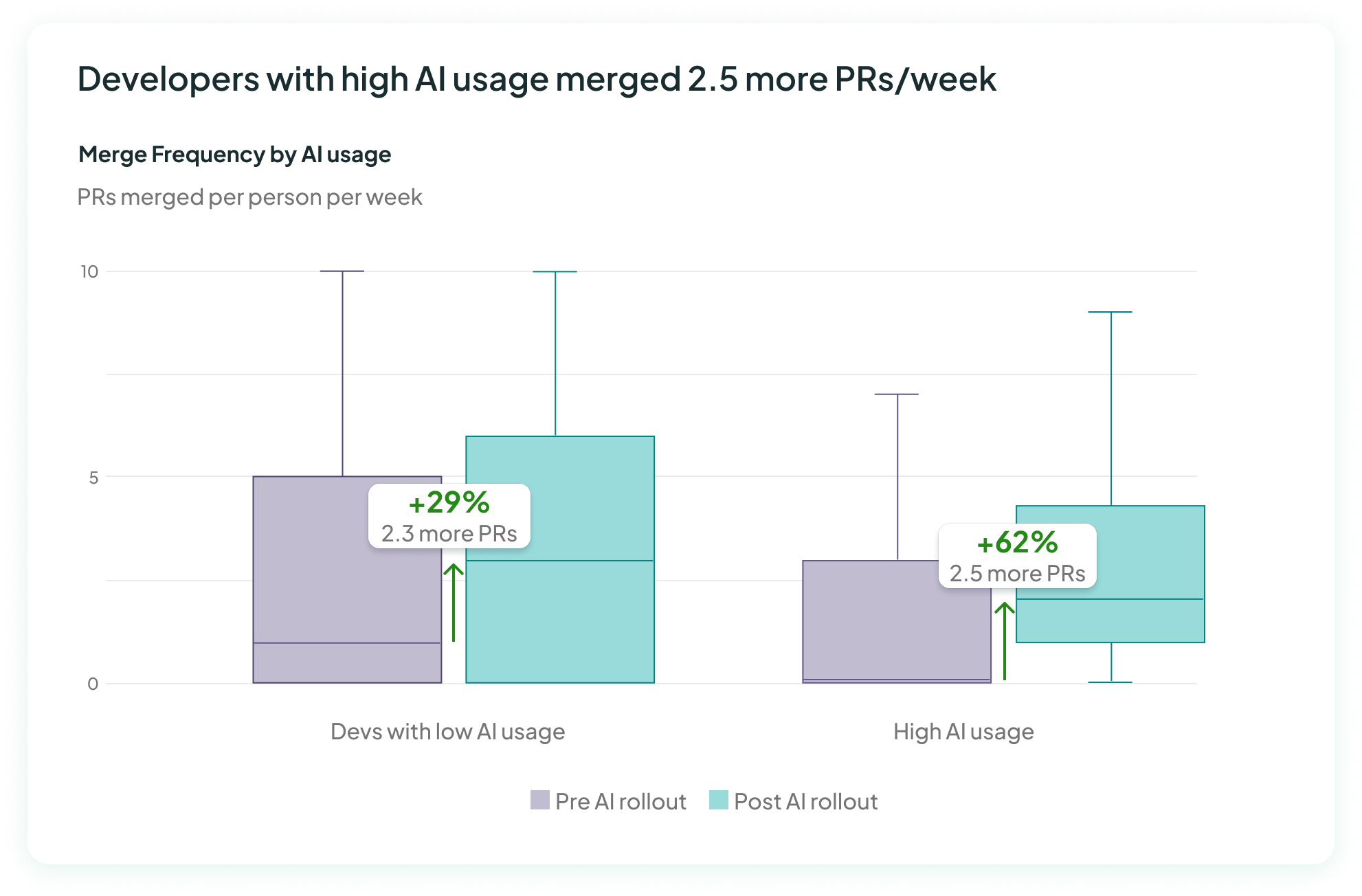 Box and whisker chart showing Merge frequency increased 29% for low AI users and 62% for high AI users post-intervention.