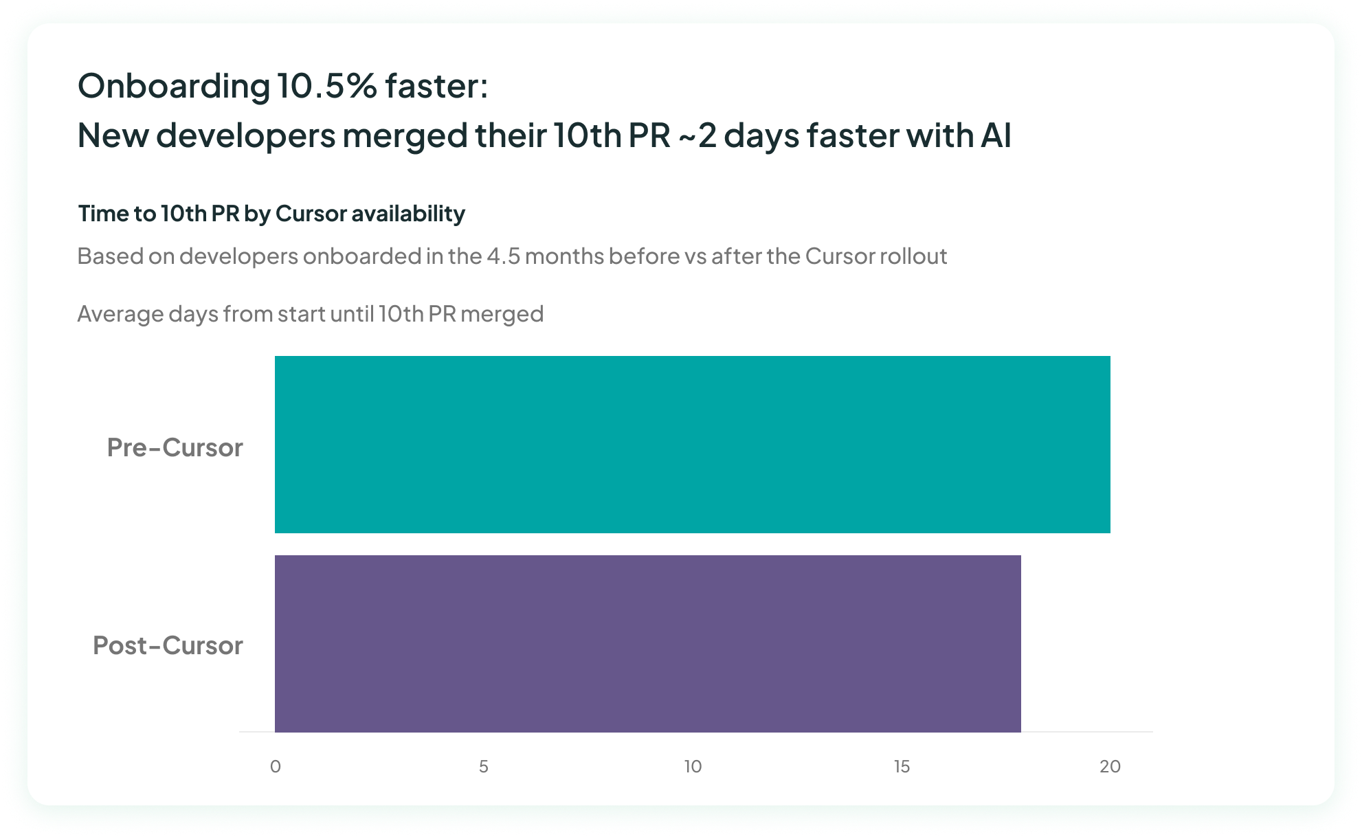 Chart showing time to 10th PR decreased from 20 days to approx 17 days post-Cursor rollout
