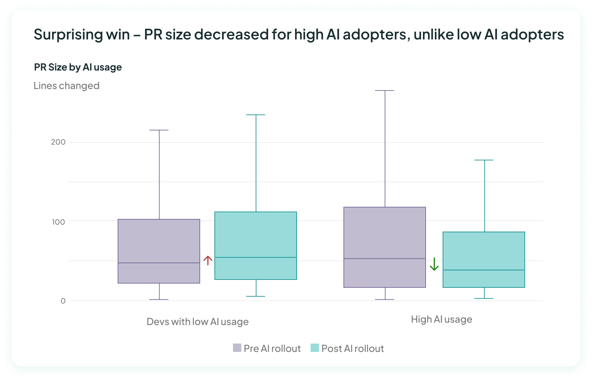 Box and whisker chart showing PR size increased for low AI users but decreased for High AI users.