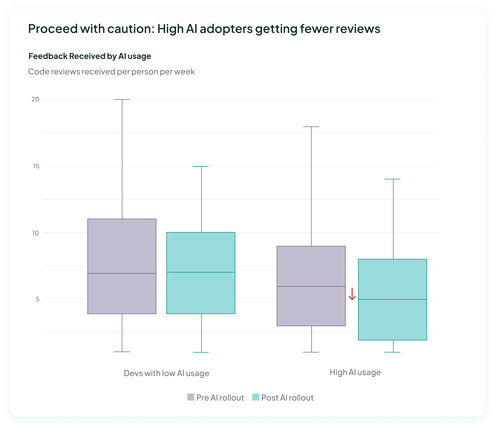 Box and whisker chart showing the amount of feedback received decreased post-intervention.