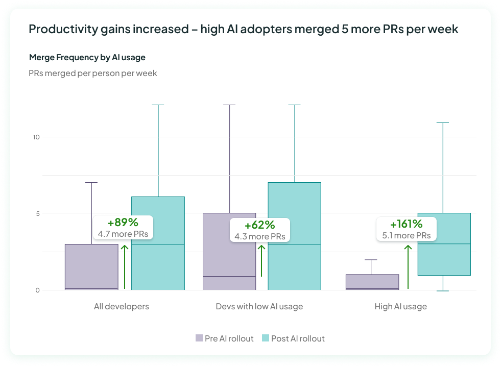 Box and whisker chart showing Merge Frequency increased 89% overall, with high AI users having the biggest gains