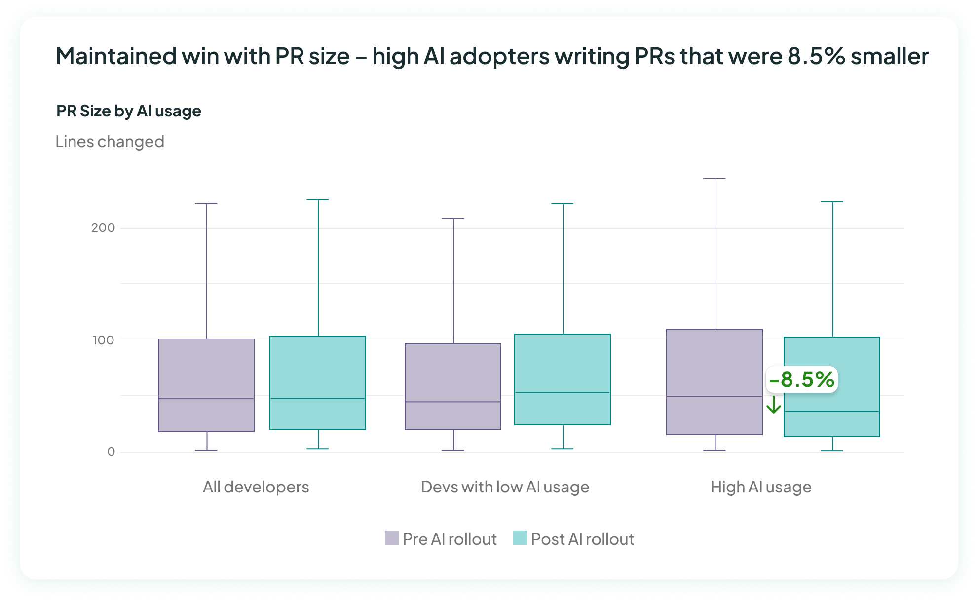 Box and whisker chart showing PR size increased overall post-intervention but decreased for High AI adopters.