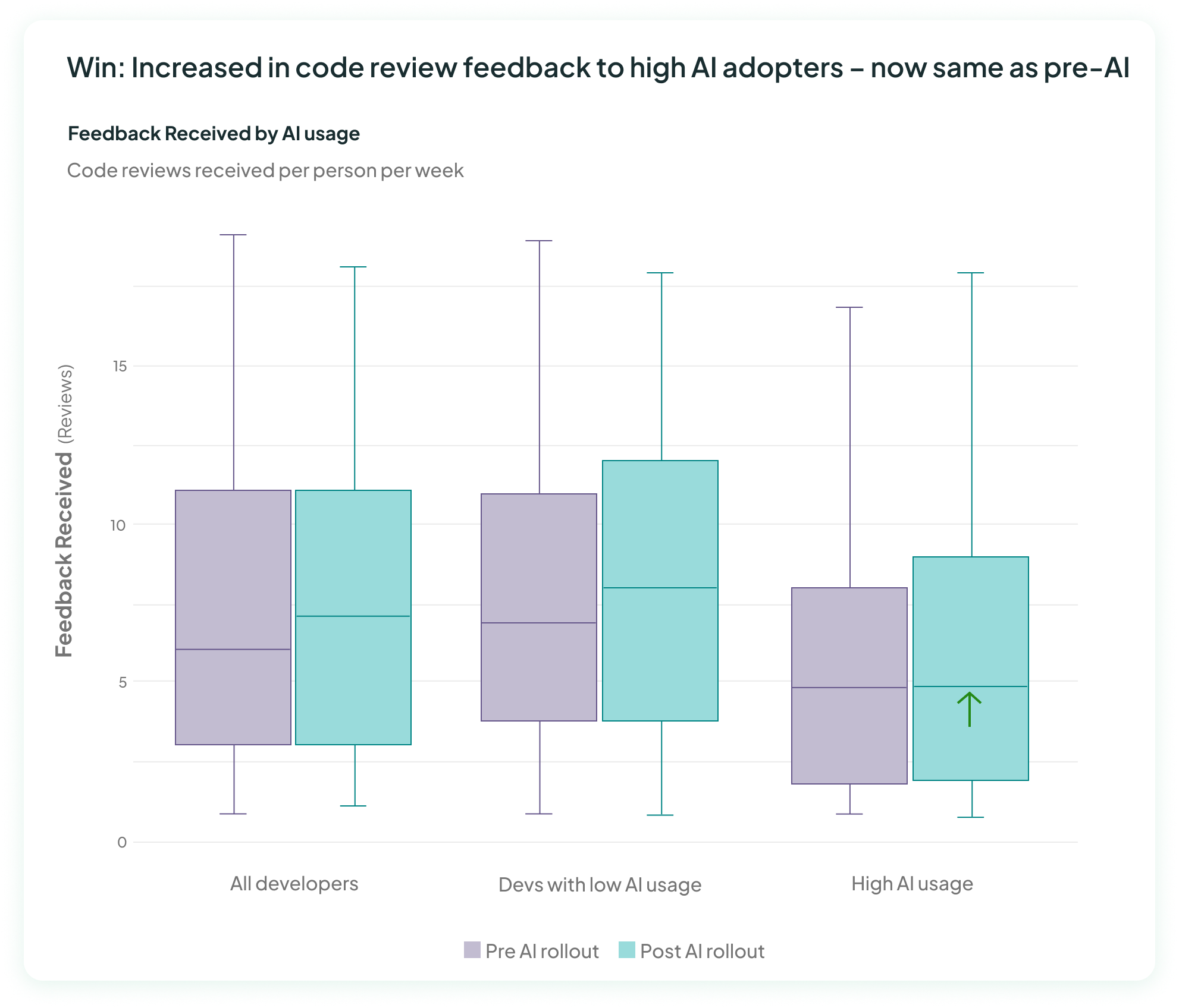 Box and whisker charts showing feedback received increased overall