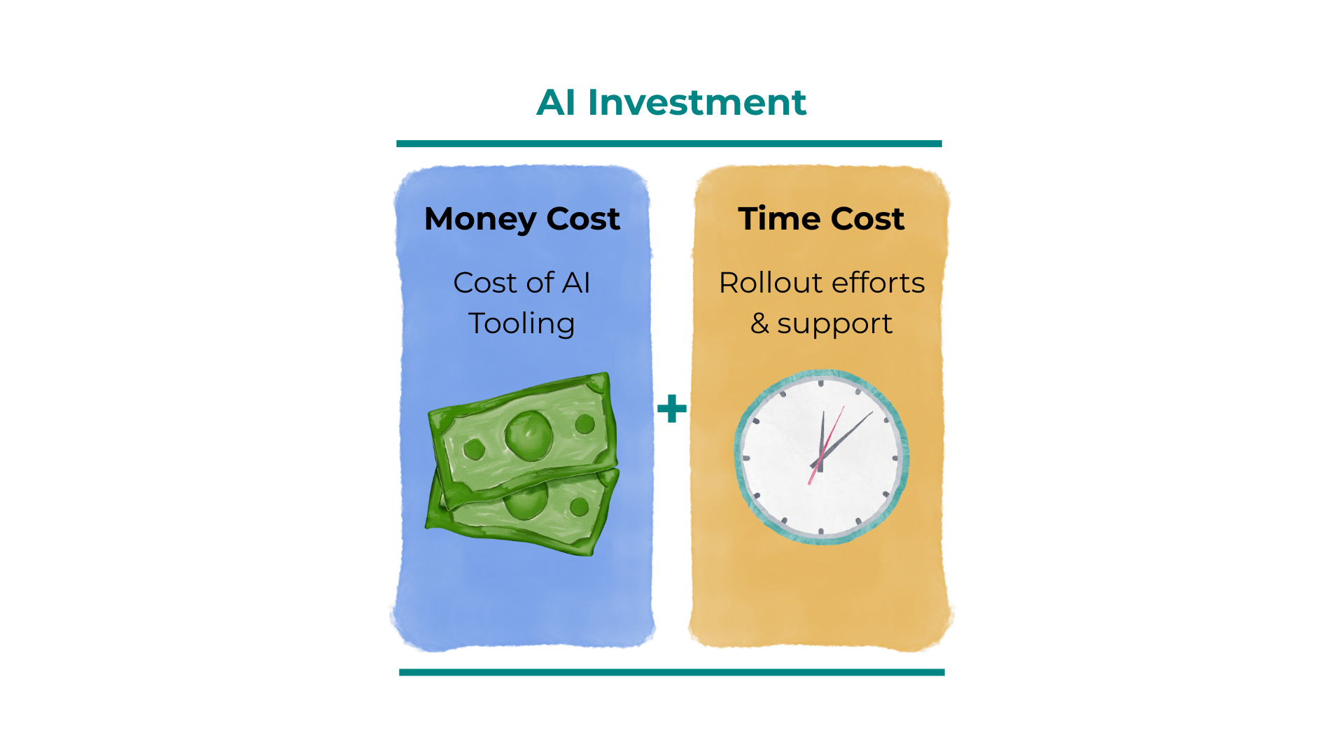 An image representing the key calculation: Money Cost (Cost of AI Tooling) in blue + Time Cost (Rollout efforts & support) in yellow = AI Investment in green. 