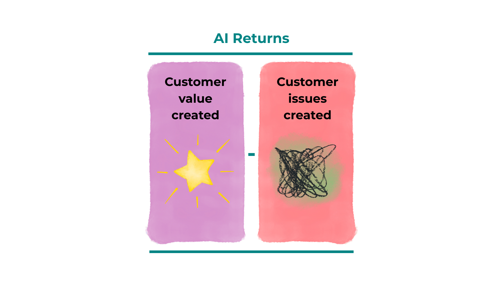 An image representing the key calculation: Customer value created (purple) - Customer issues created (reddish pink) = AI Returns in greenish blue. 
