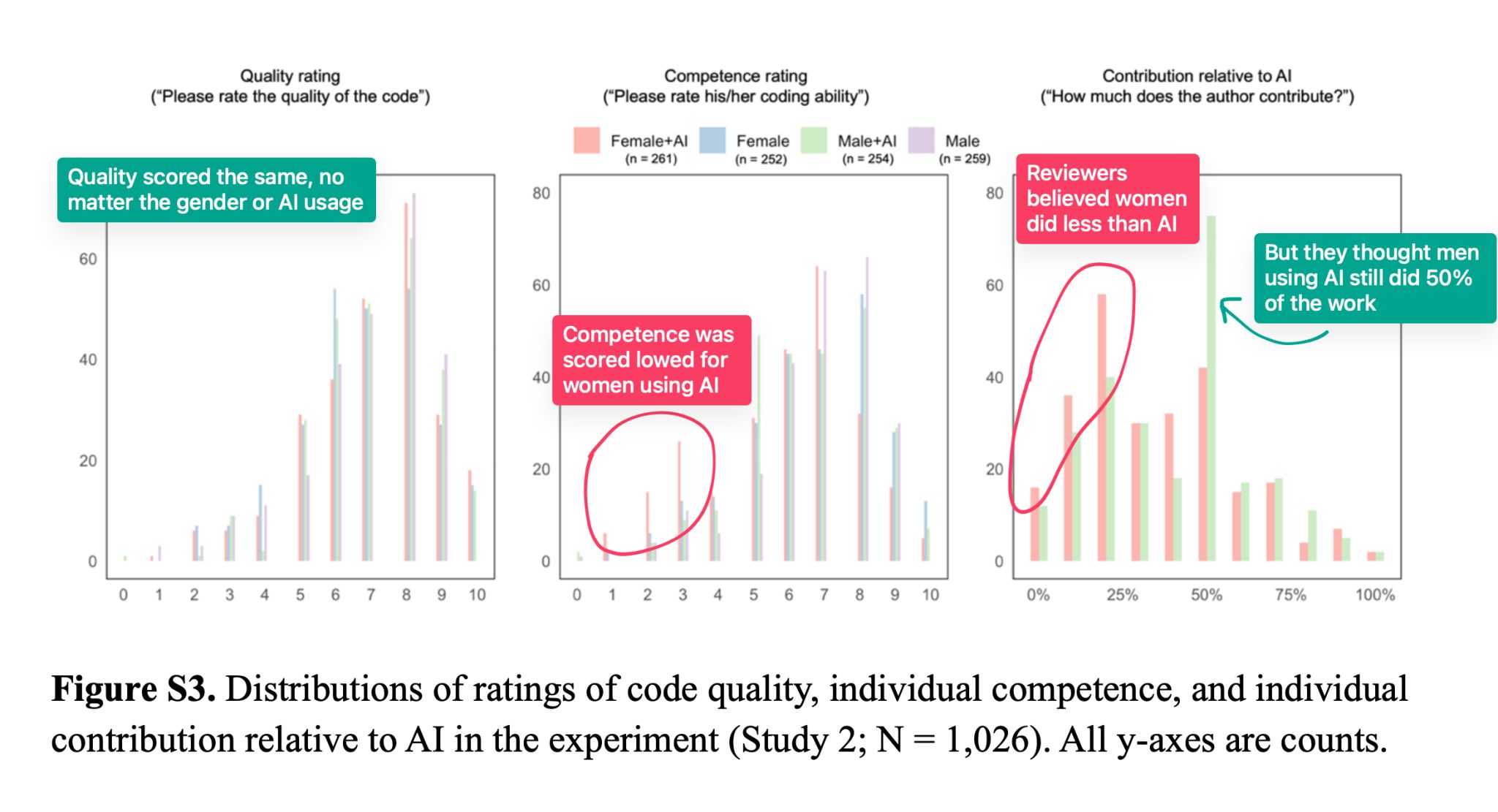 Three charts showing code quality scored the same no matter gender or AI usage, but women using AI were scored lower in competence and contribution