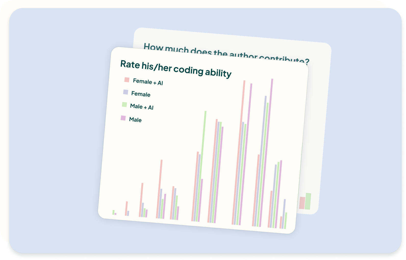 Simplified chart representing ratings of competence based on gender and AI usage