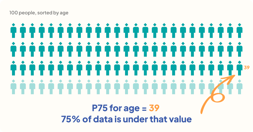 Visualizing what P75 for age means in a room of 100 people