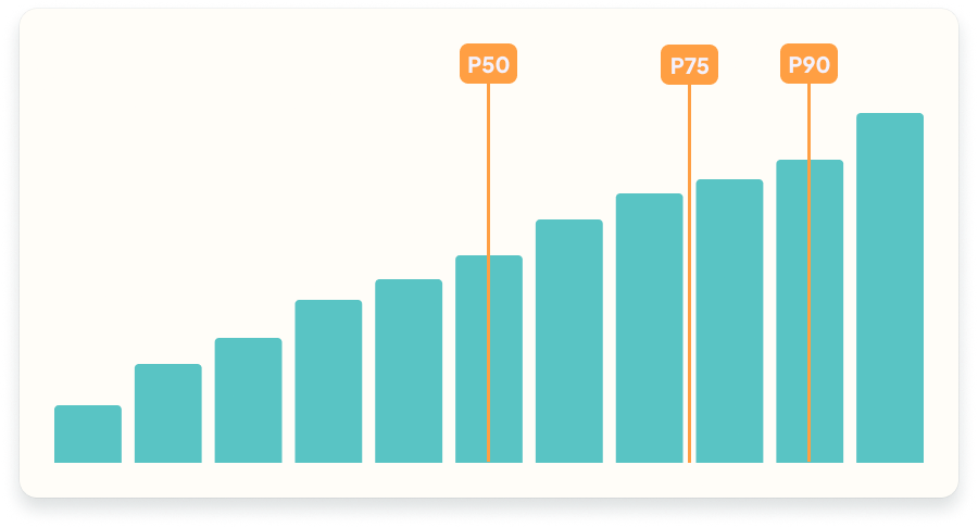 Bar chart with 11 bars, with a line for P50 in the middle of the sixth bar, a line for P75 between the eighth and ninth bars, and a line for P90 in the middle of the tenth bar.