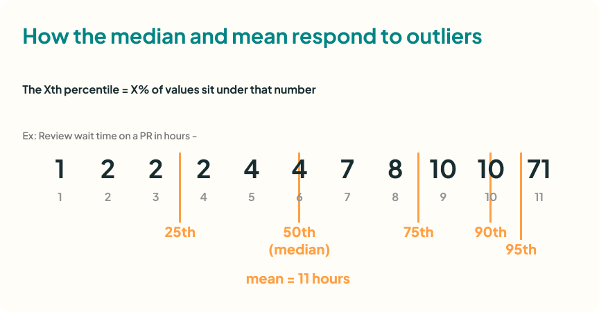 How the median and mean respond to outliers – the Xth percentile = X% of values sit under than number. Image shows a dataset with the values for P50 (median) and mean next to the datapoints.