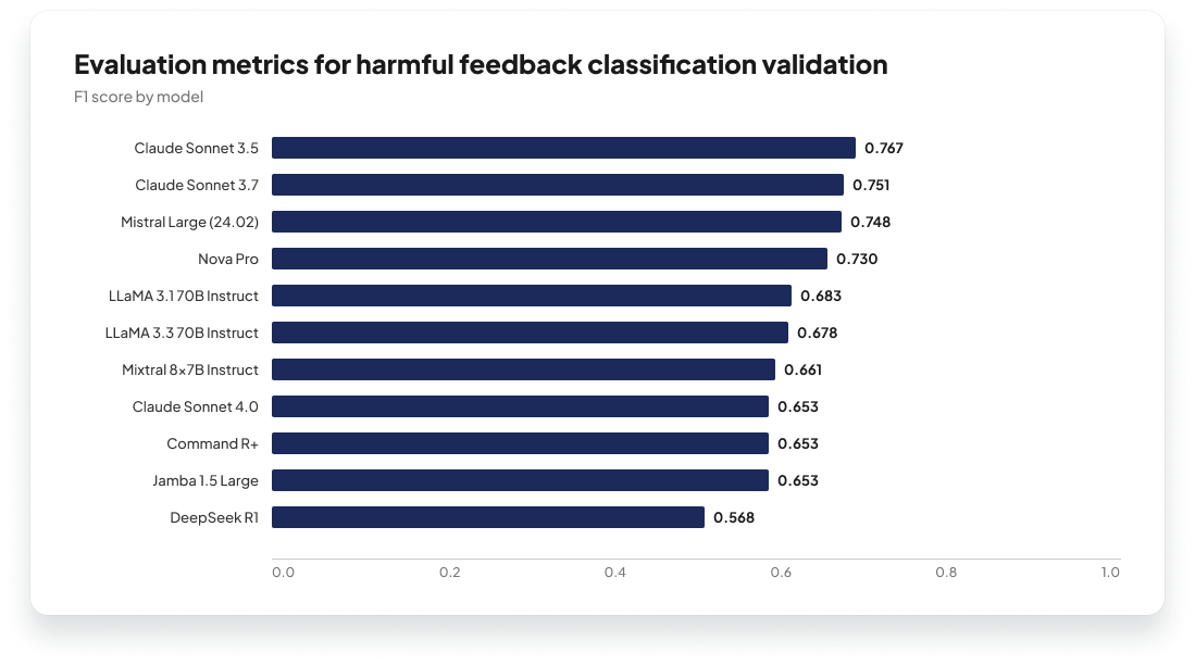 The F1 score for different models on the harmful feedback dataset