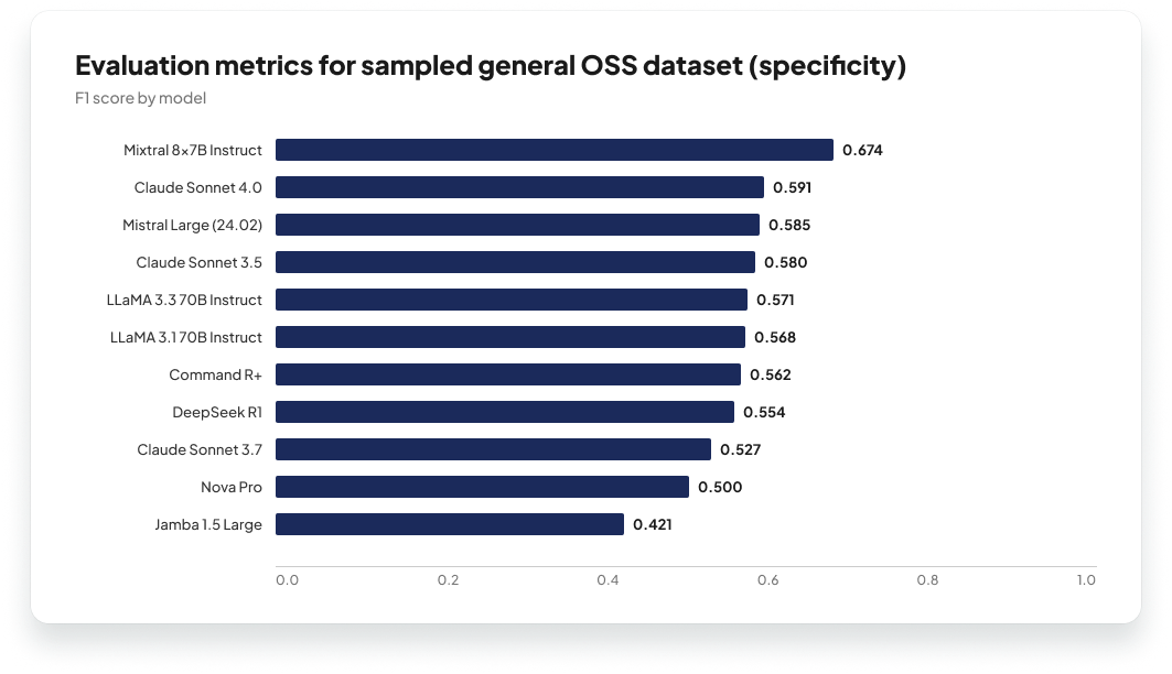 The F1 score for the sampled general OSS dataset (specificity)