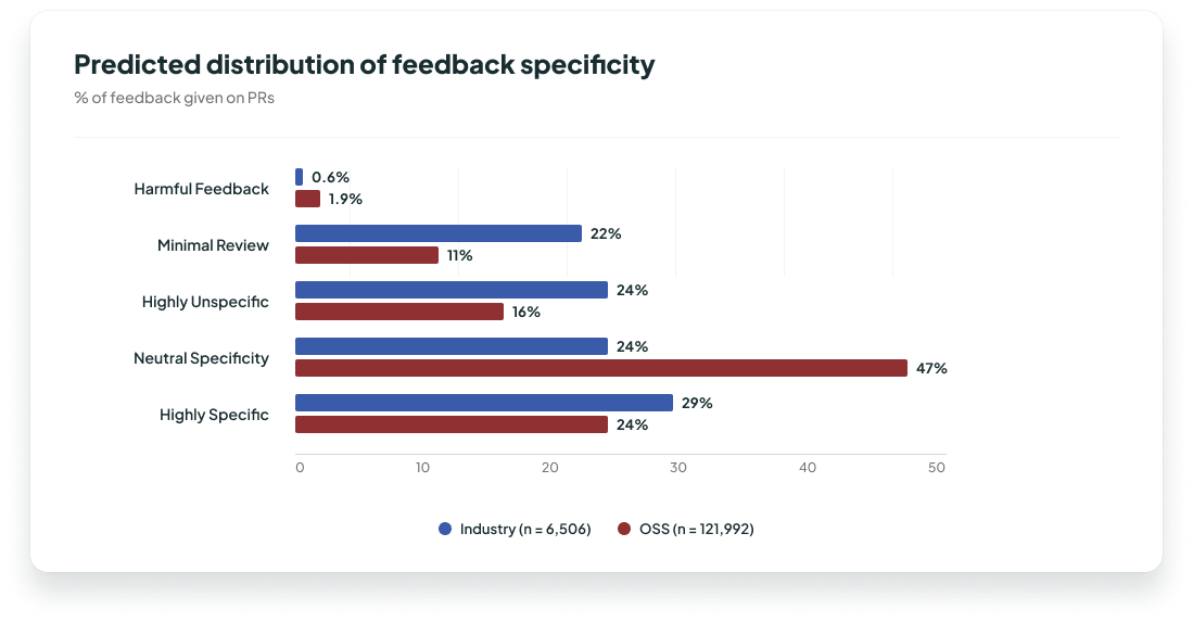 Predicted distribution of feedback specificity across industry and OSS datasets
