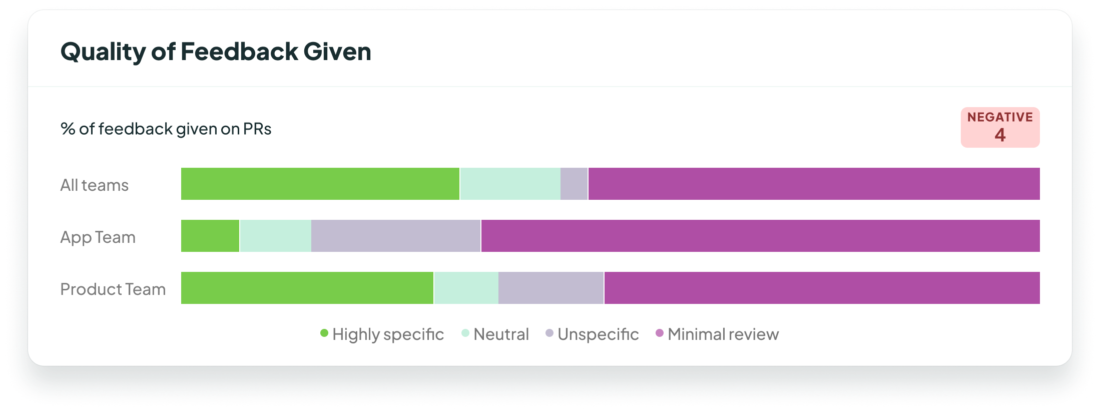 Quality of feedback given – first release deployed to customers