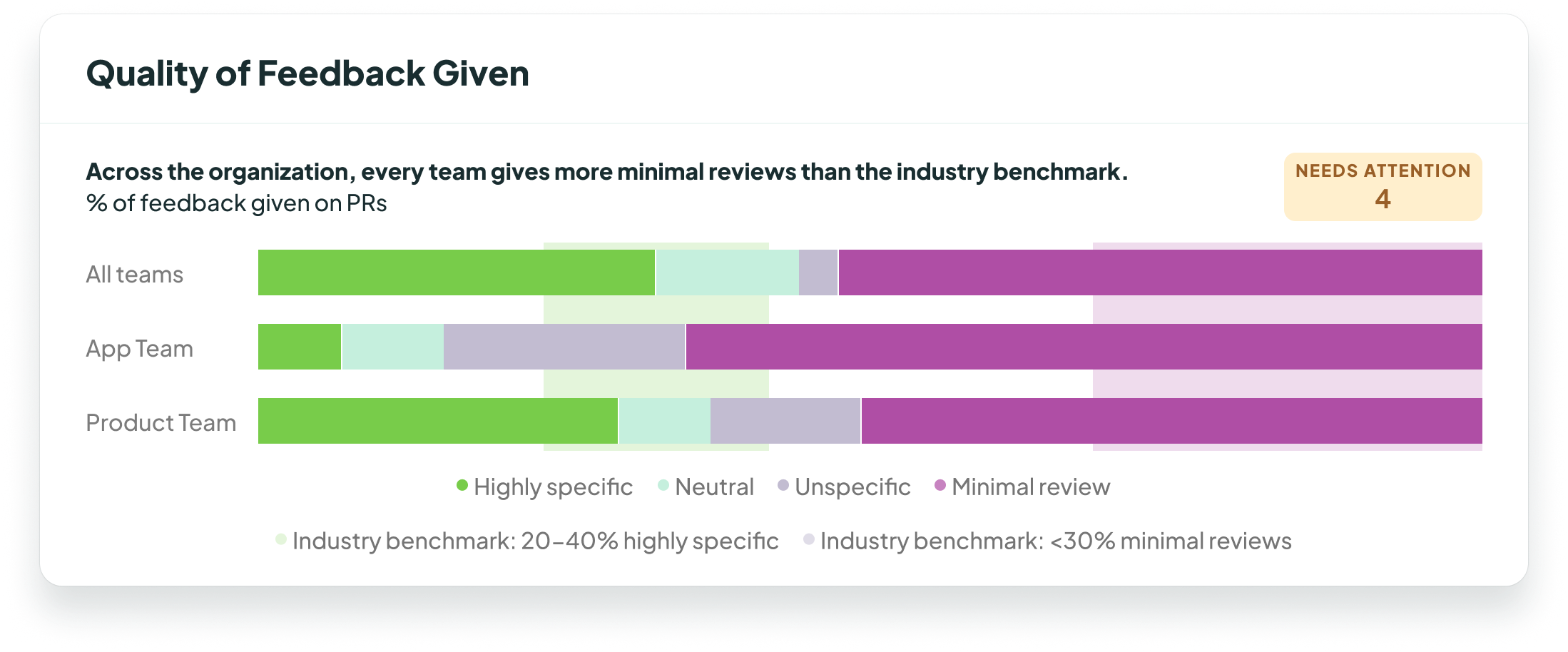 Quality of feedback chart  after changes – second iteration deployed to customers