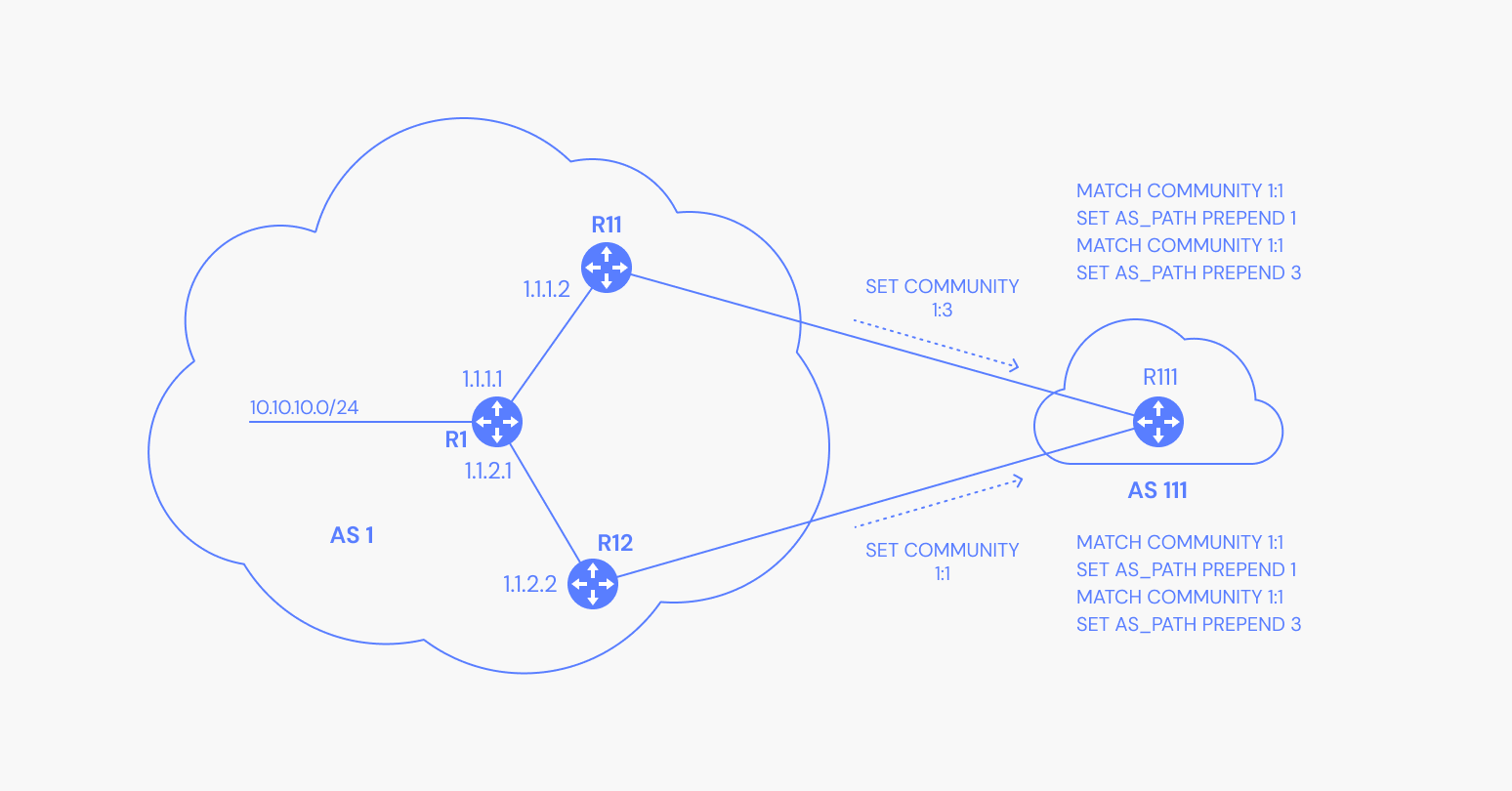Depiction of traffic flow affected by AS_PATH prepends